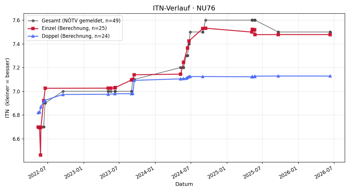 ITN-Verlauf Christian Artner