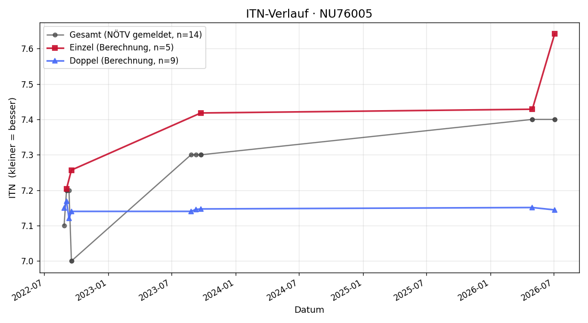 ITN-Verlauf Karl Steinmüller