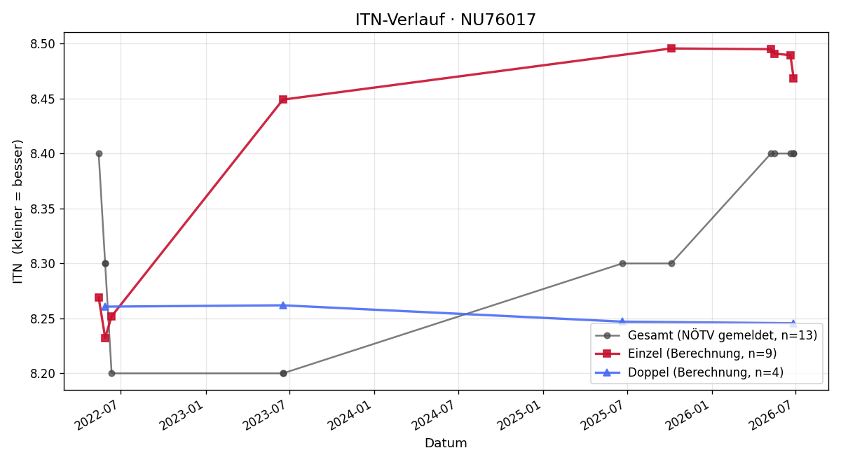 ITN-Verlauf Nina Engelmayer