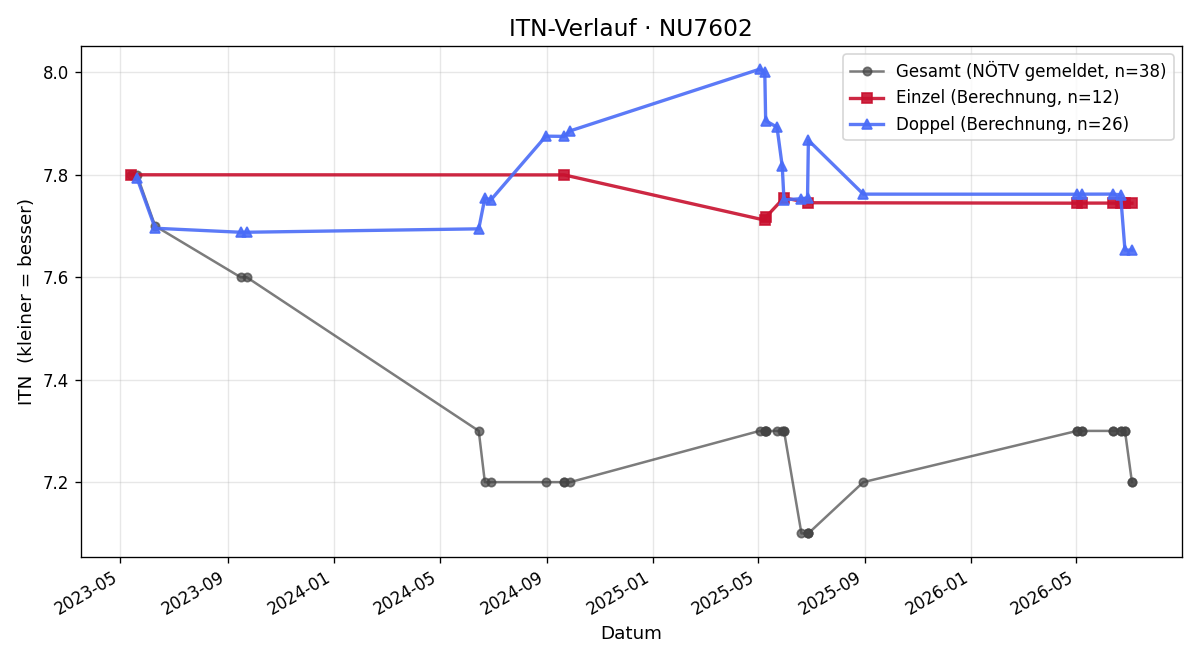 ITN-Verlauf Franz Fuchsbauer
