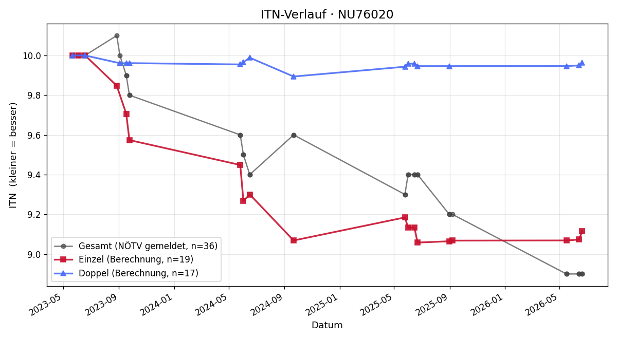 ITN-Verlauf Rene Wasl