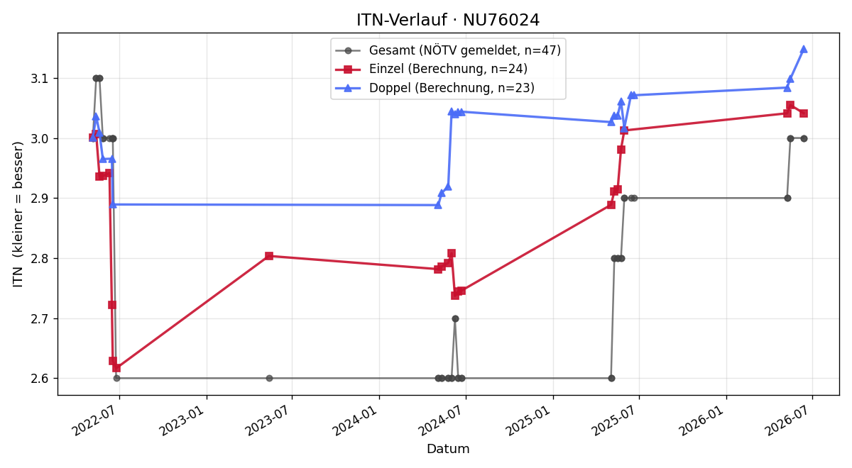 ITN-Verlauf Stefan Gatterbauer
