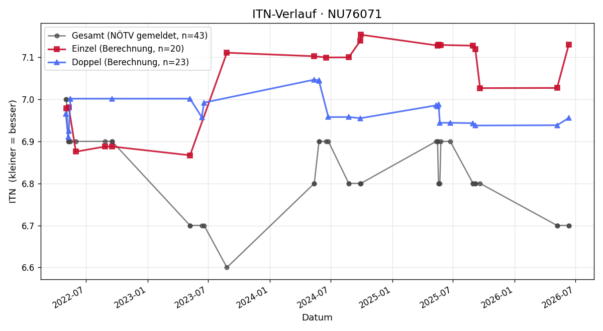 ITN-Verlauf Peter Frank