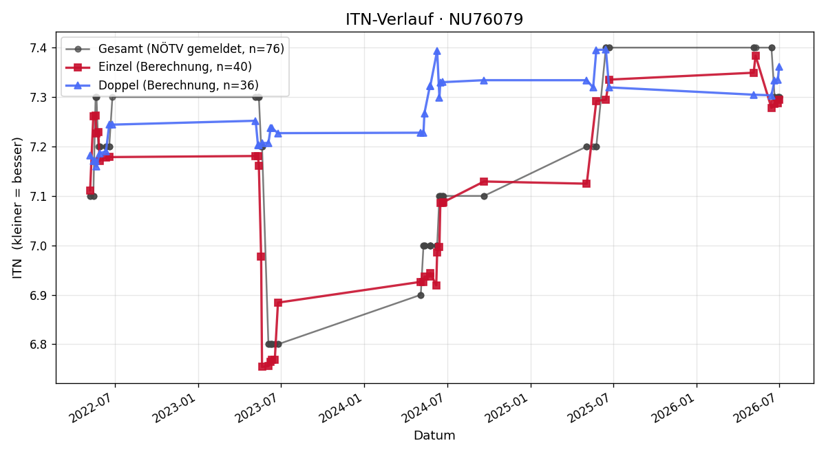 ITN-Verlauf Norbert Dorfmayr
