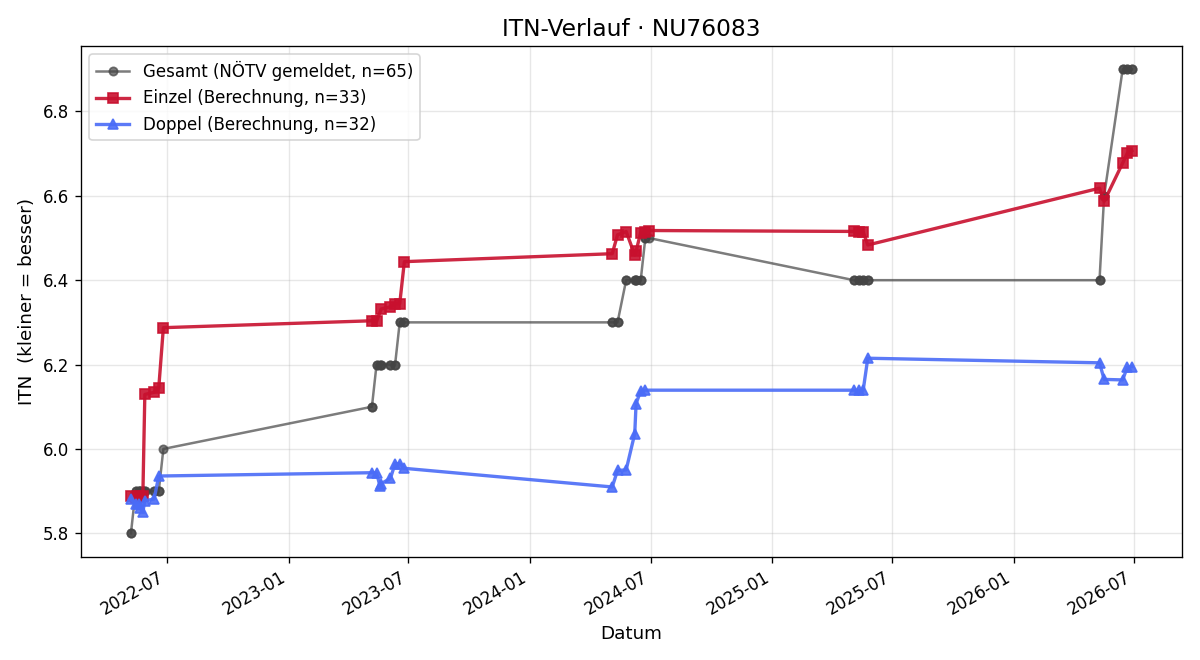 ITN-Verlauf Christian Tschaler
