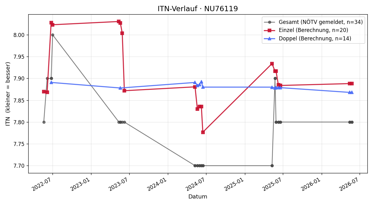 ITN-Verlauf Andreas Knapp