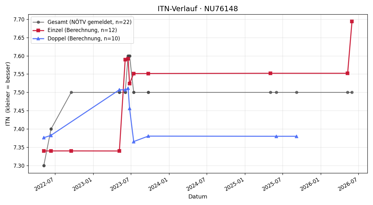 ITN-Verlauf Patrick Schmöllerl