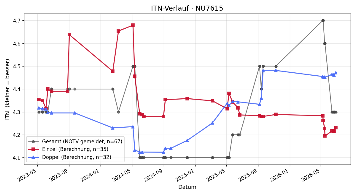 ITN-Verlauf Stefan Rauch