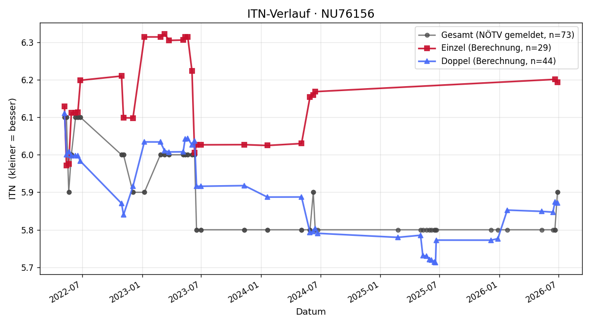 ITN-Verlauf Joachim Krahofer