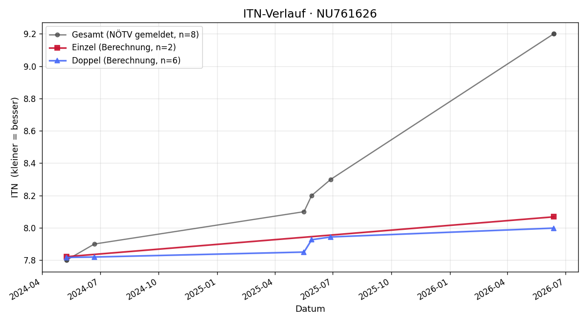 ITN-Verlauf Pengju Zhou
