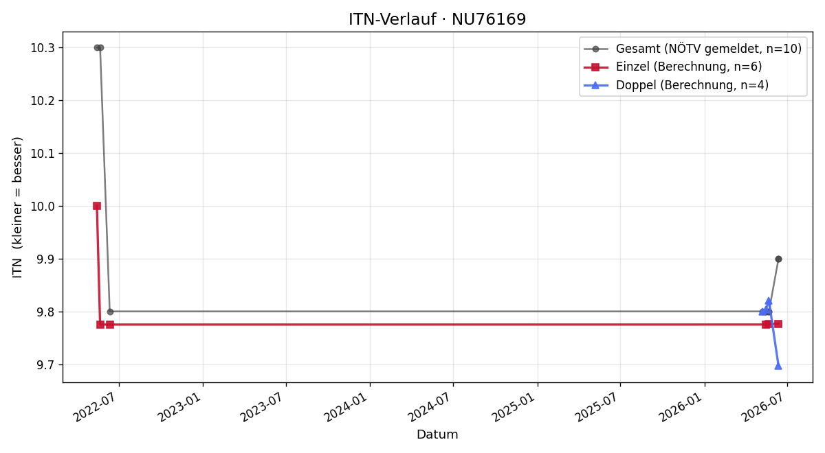ITN-Verlauf Thomas Michaeler