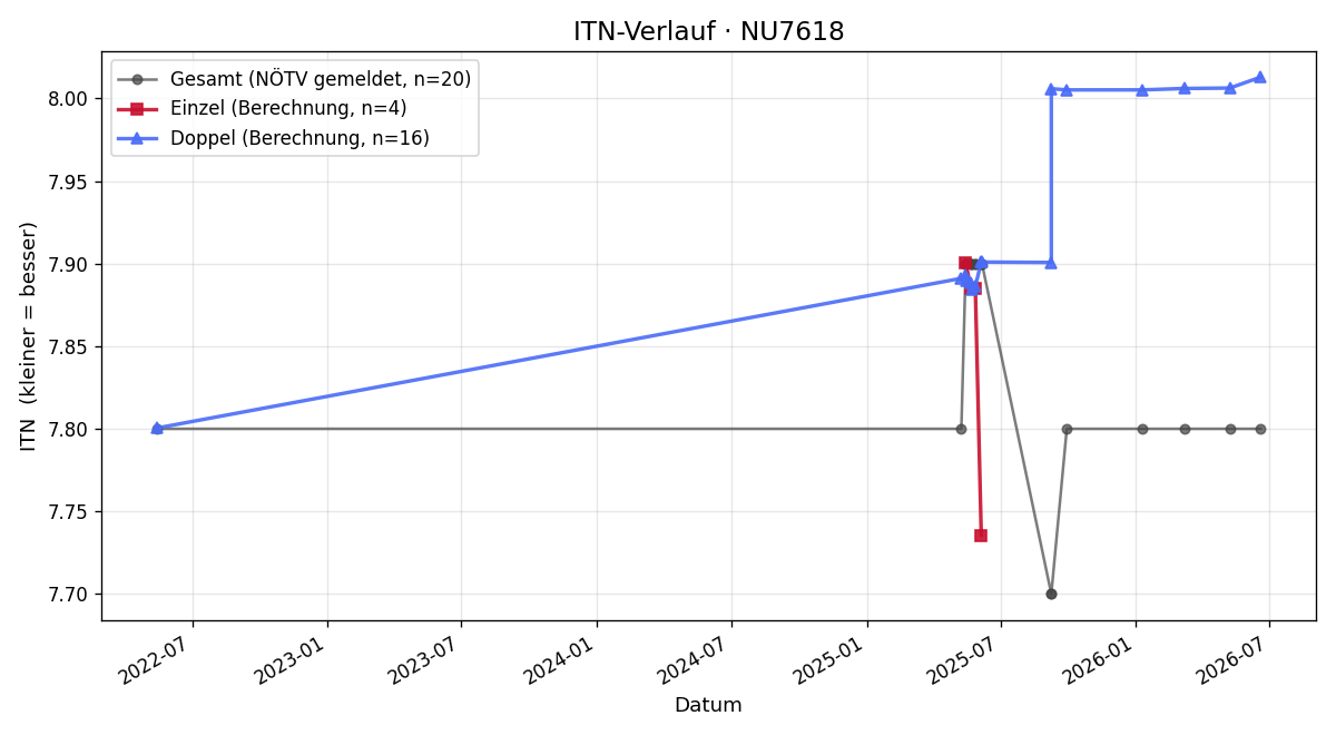ITN-Verlauf Johann Leitner