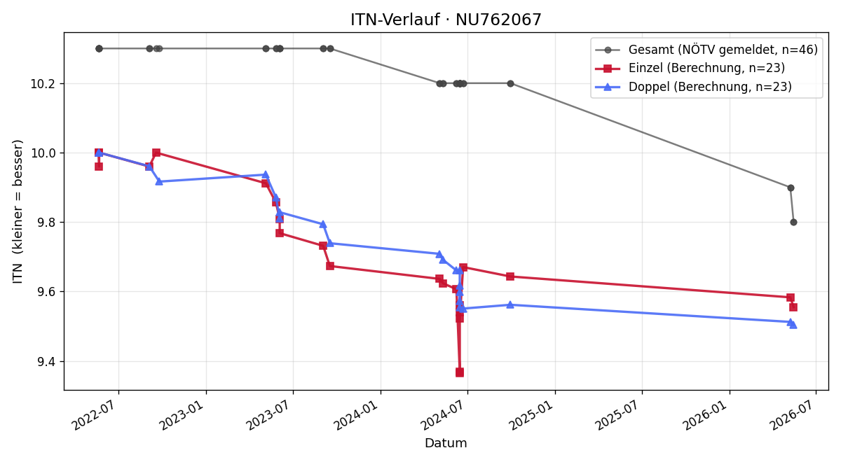 ITN-Verlauf David Davitashvili