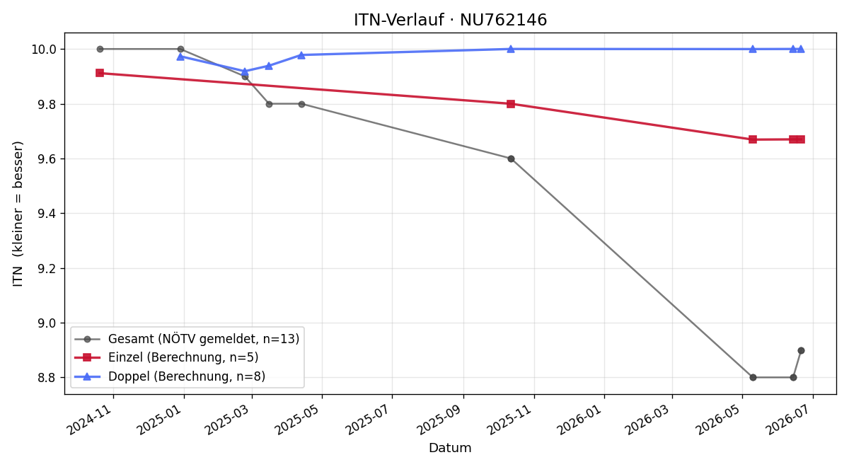 ITN-Verlauf Jonas Gergela