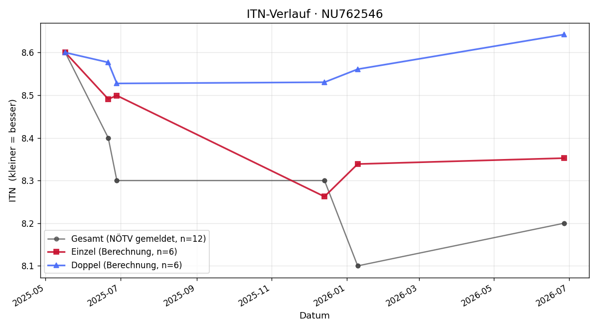 ITN-Verlauf Noah Hermanek