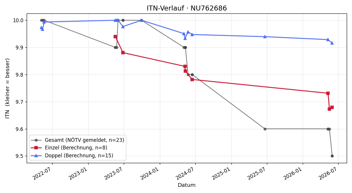 ITN-Verlauf Johannes Petuelli