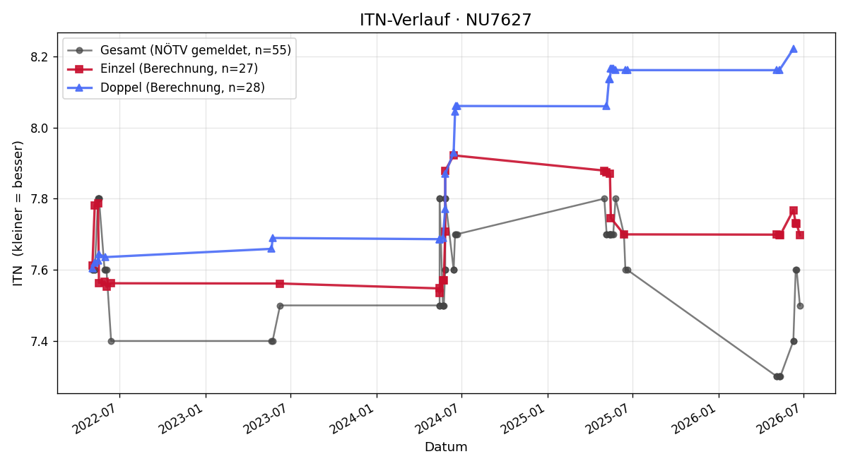ITN-Verlauf Alfred Penkler