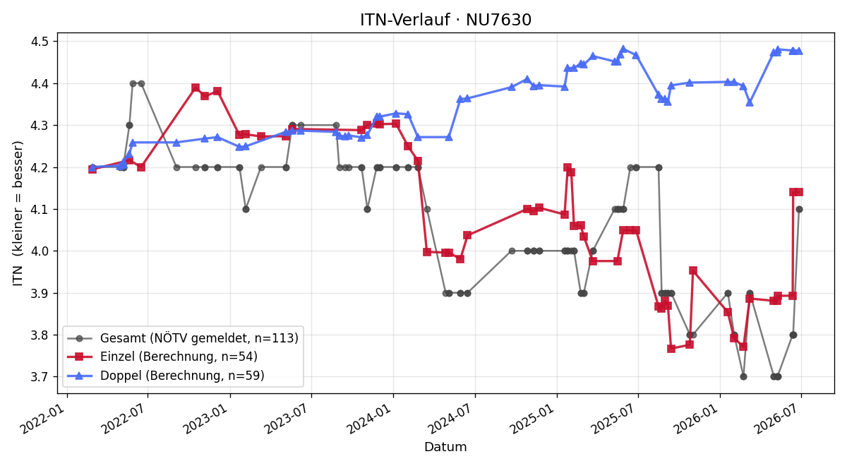 ITN-Verlauf Rene Pachler
