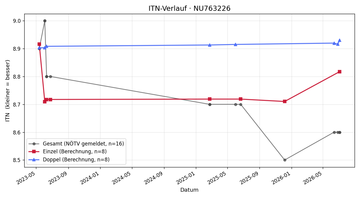 ITN-Verlauf Alexander Kende