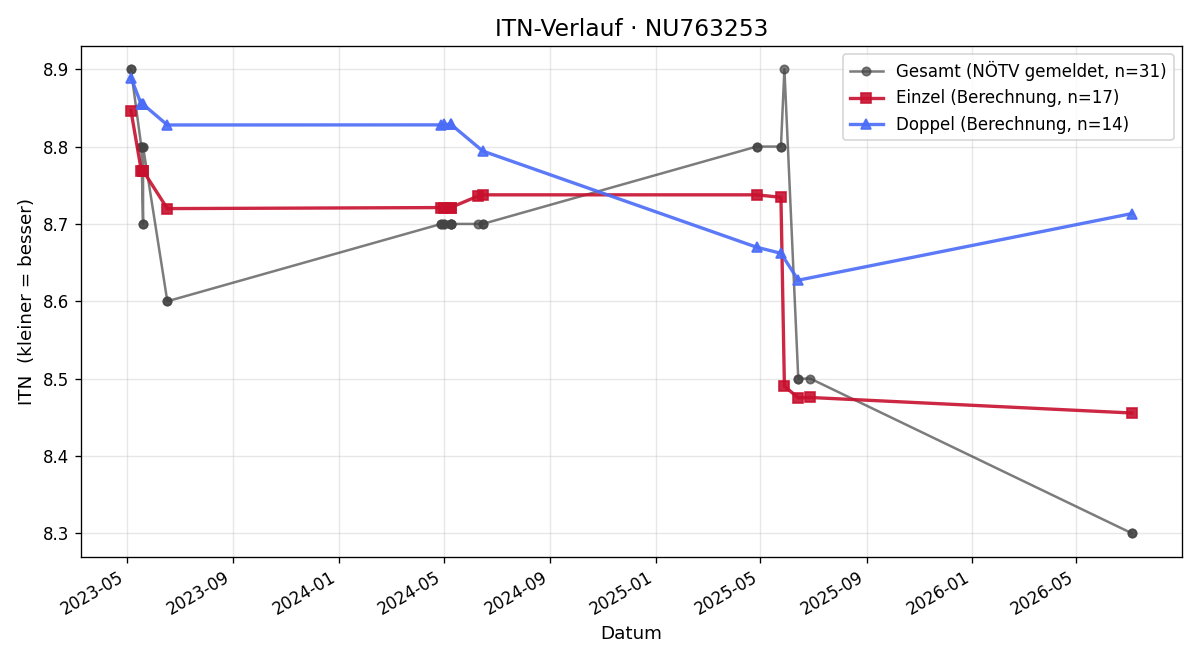 ITN-Verlauf Leah Heidi Stinnes