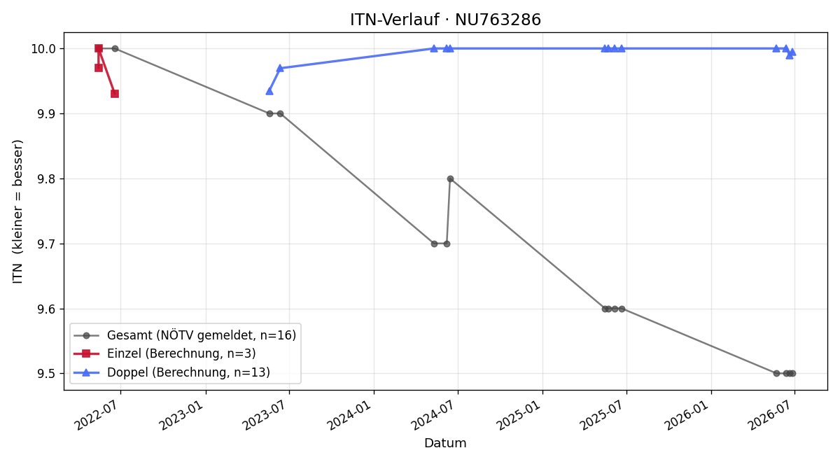 ITN-Verlauf Ben Ditz