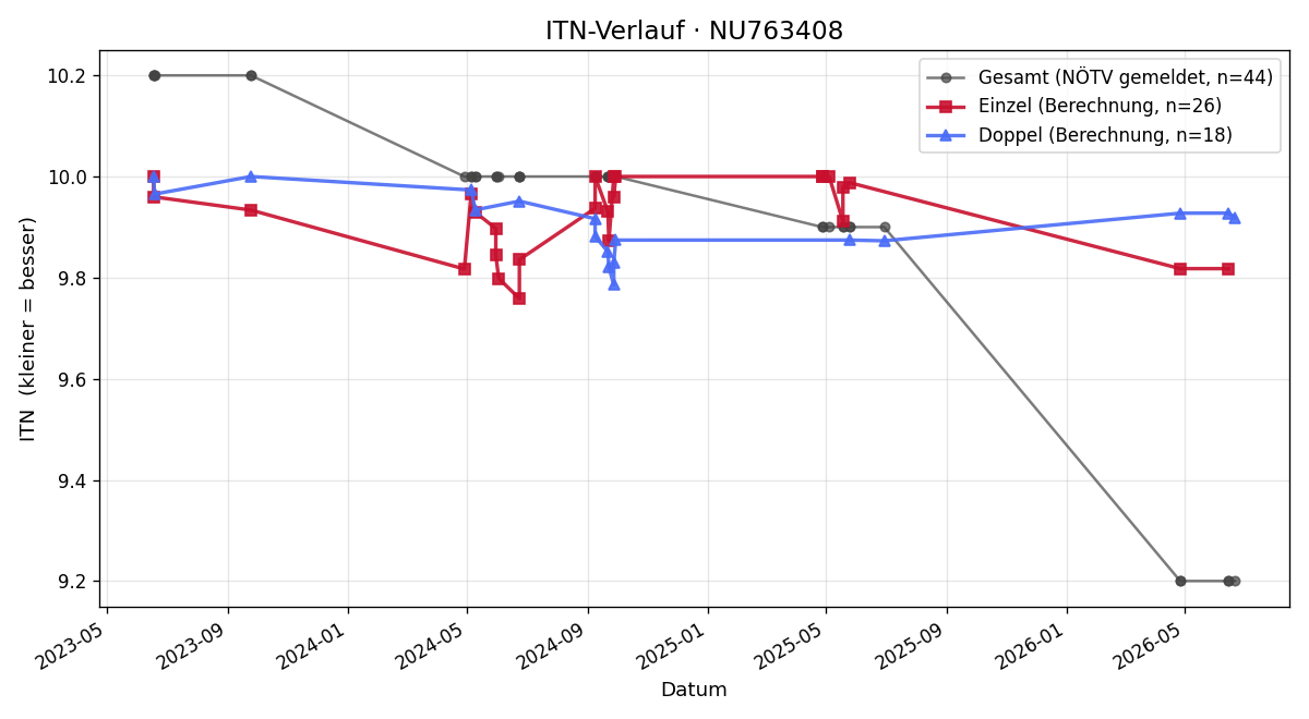 ITN-Verlauf Max Graf