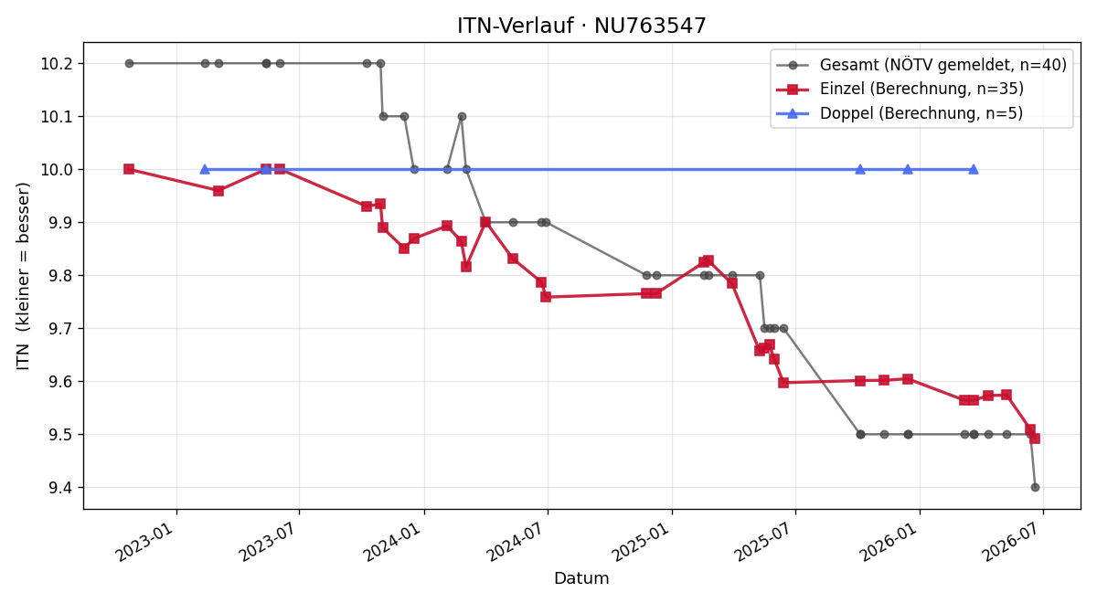 ITN-Verlauf Beatrice Pigler-Wagner
