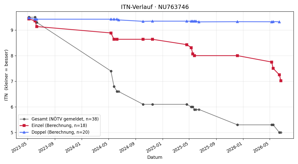 ITN-Verlauf Silvano Haas