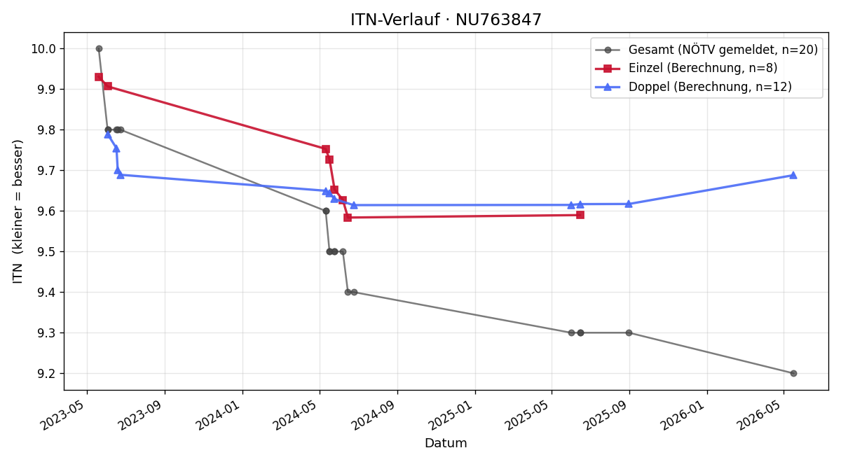 ITN-Verlauf Erik Zellhofer