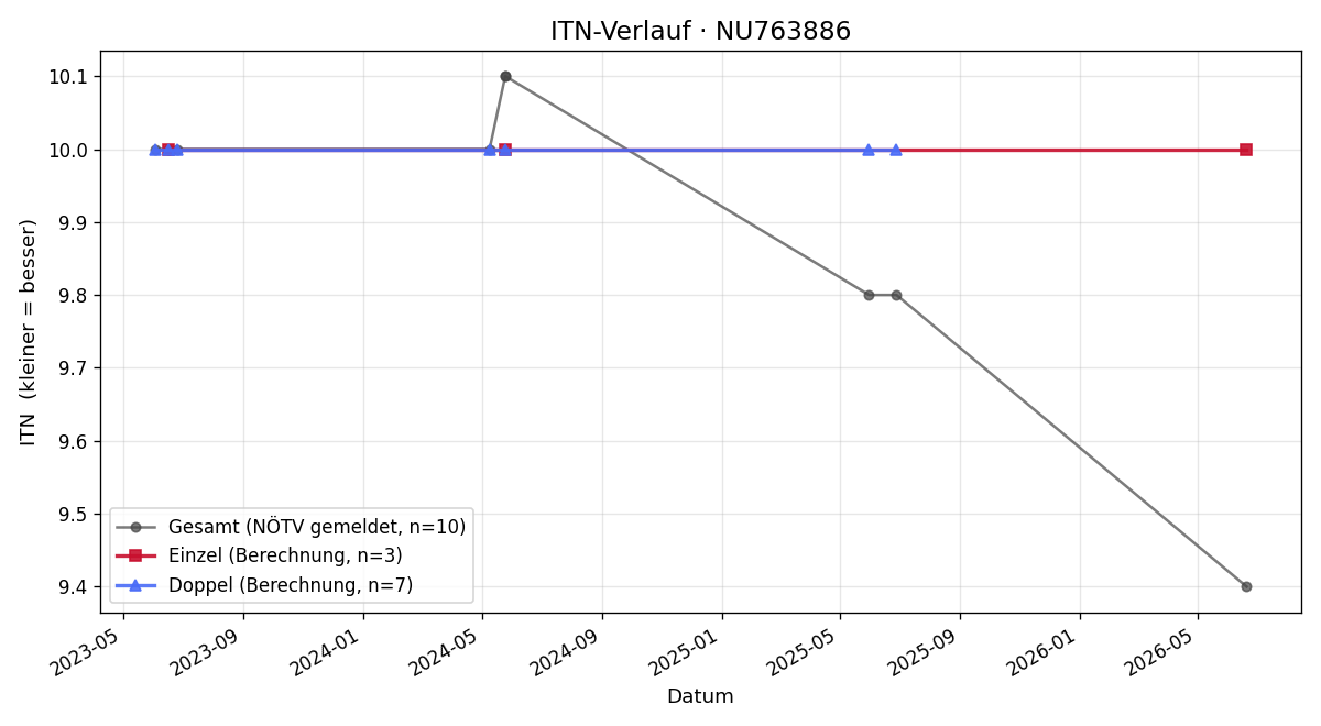 ITN-Verlauf Markus Hartmann