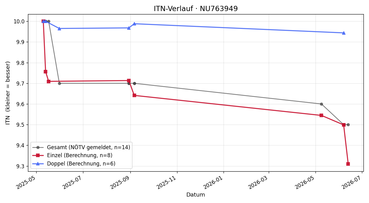 ITN-Verlauf Andrea Fellner