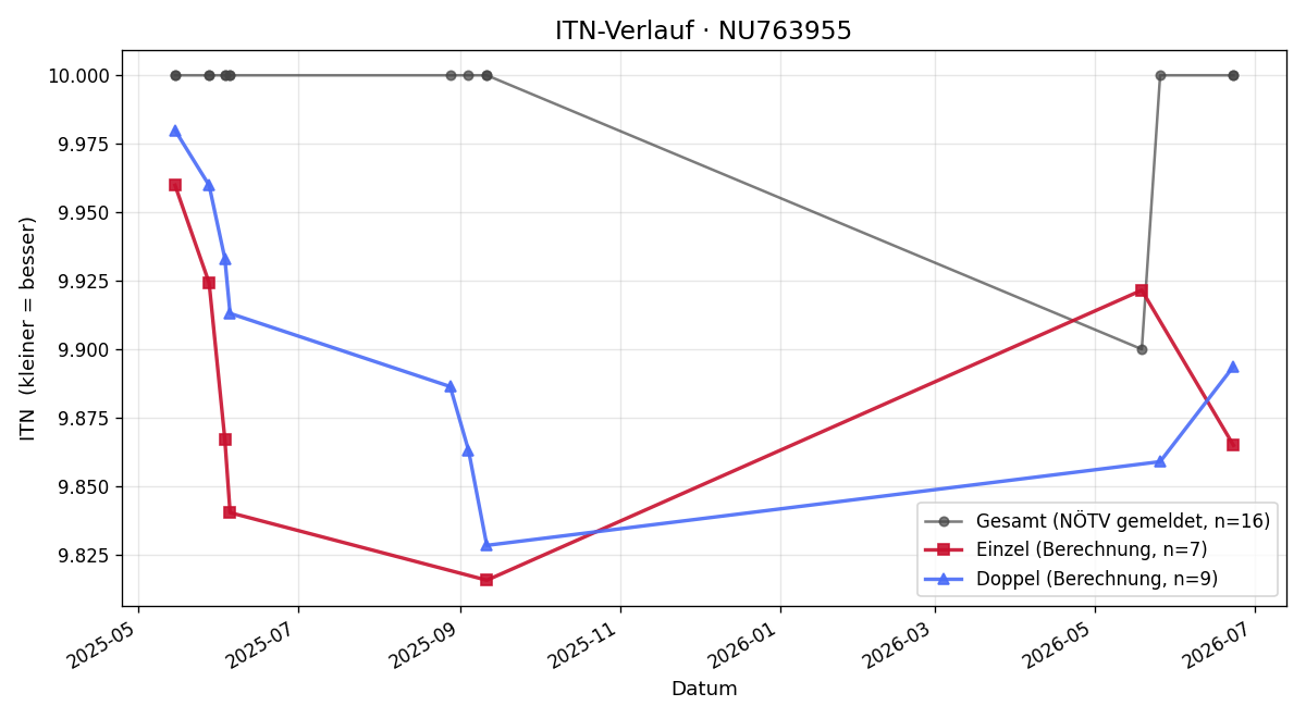 ITN-Verlauf Tobias Florjan