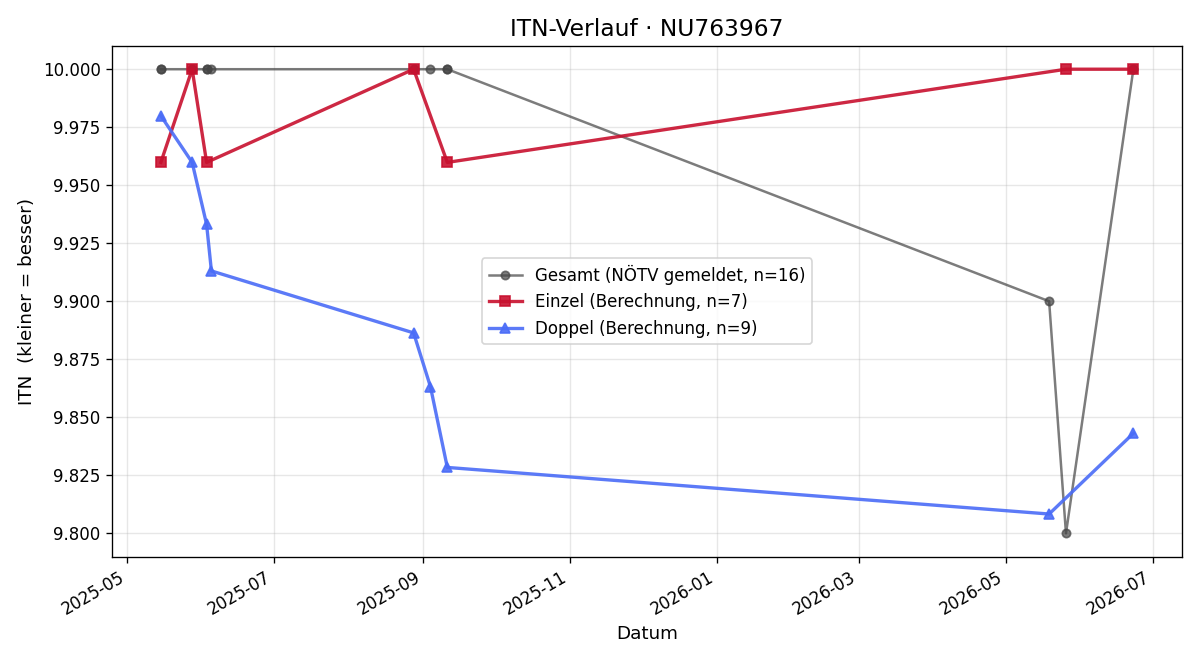 ITN-Verlauf Stephan Kaneider