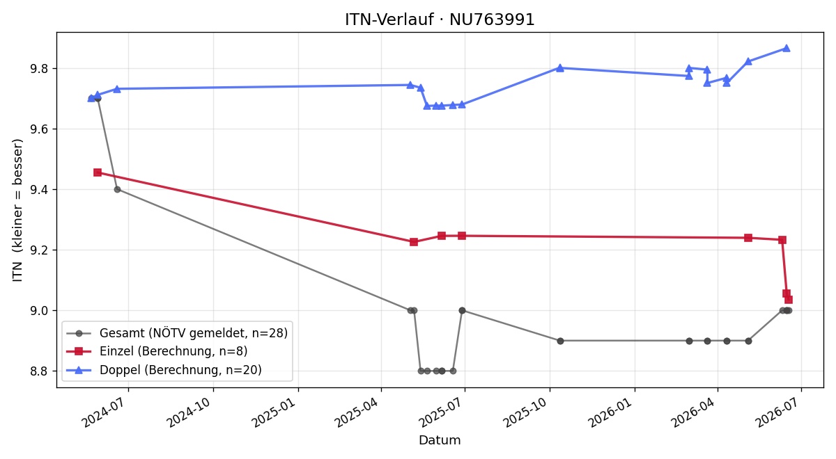 ITN-Verlauf Peter Poppenberger