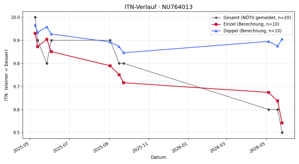 ITN-Verlauf Leon Berndt