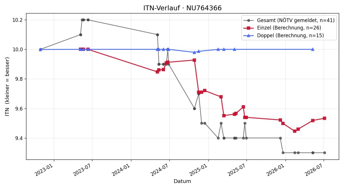 ITN-Verlauf Jürgen Eigelsreiter