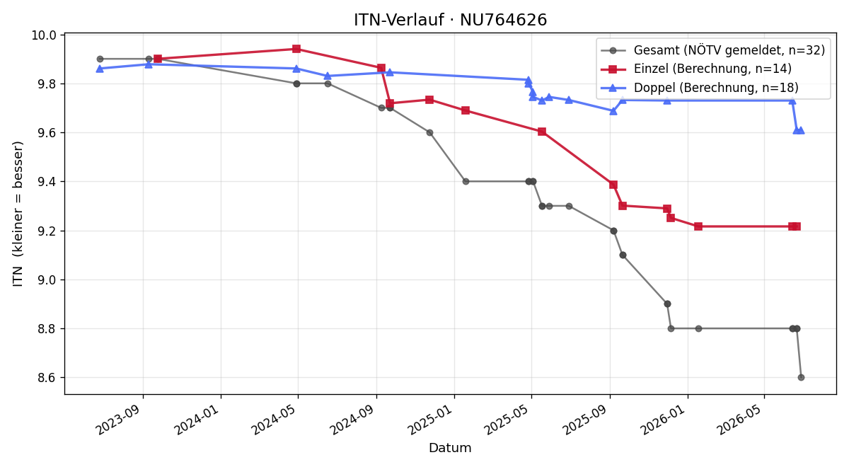 ITN-Verlauf Lorenzo Macoratti