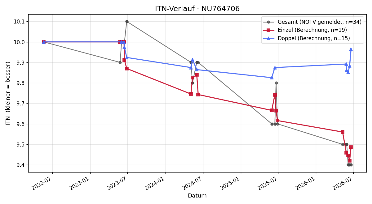 ITN-Verlauf Philipp Zellhofer