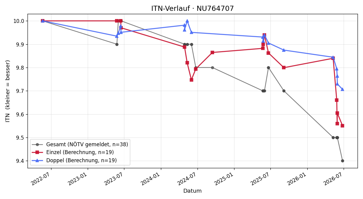 ITN-Verlauf Oskar Schwab