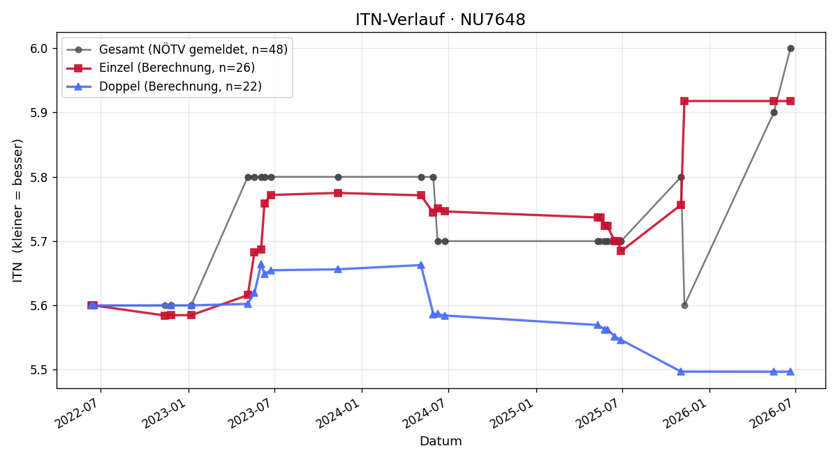 ITN-Verlauf Elisabeth Schartner