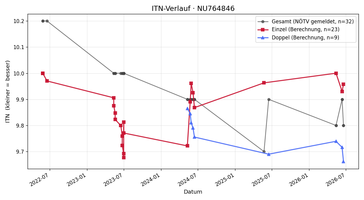 ITN-Verlauf Emil Burchhart