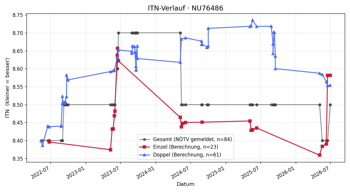 ITN-Verlauf Attila Kluiber