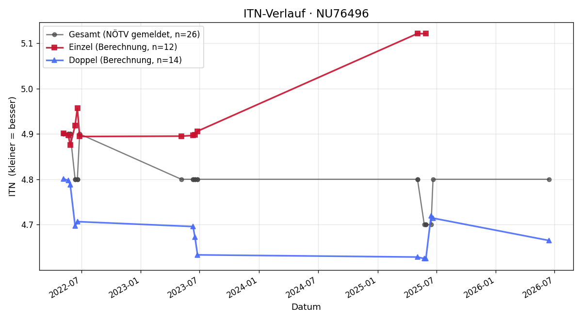 ITN-Verlauf Manuel Stauderer