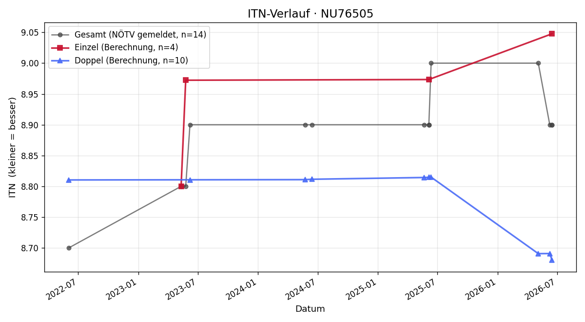 ITN-Verlauf Günter Veres