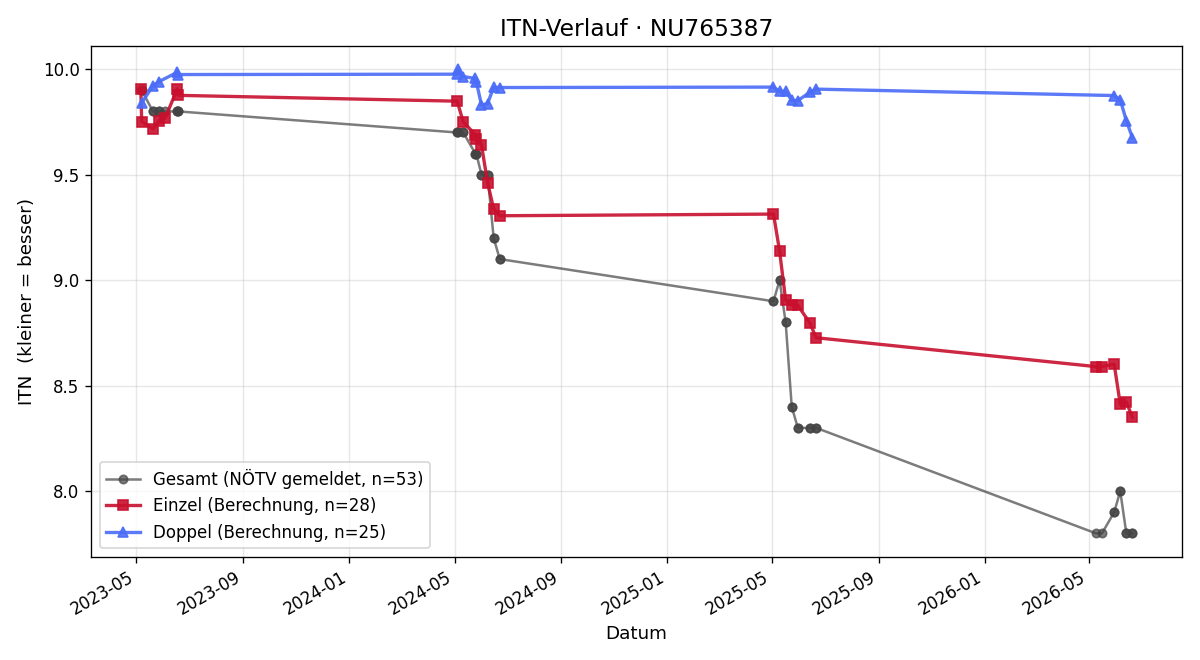 ITN-Verlauf Kateryna Nesterenko