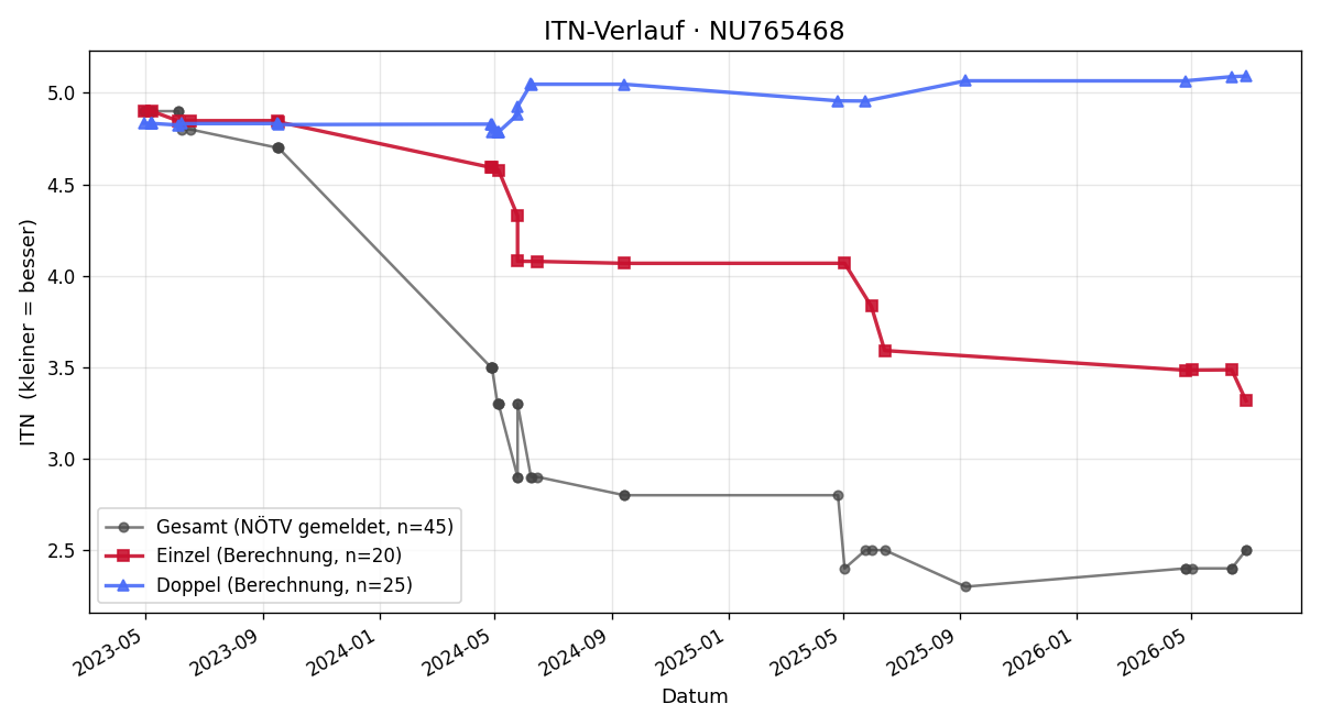 ITN-Verlauf Nail Osmanov