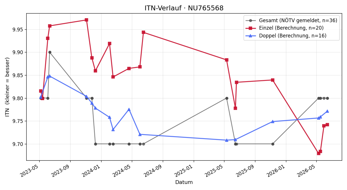 ITN-Verlauf Simon Obermayer