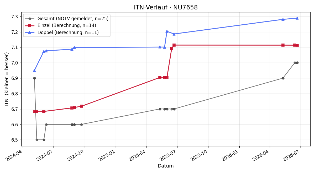 ITN-Verlauf Gerald Pichler