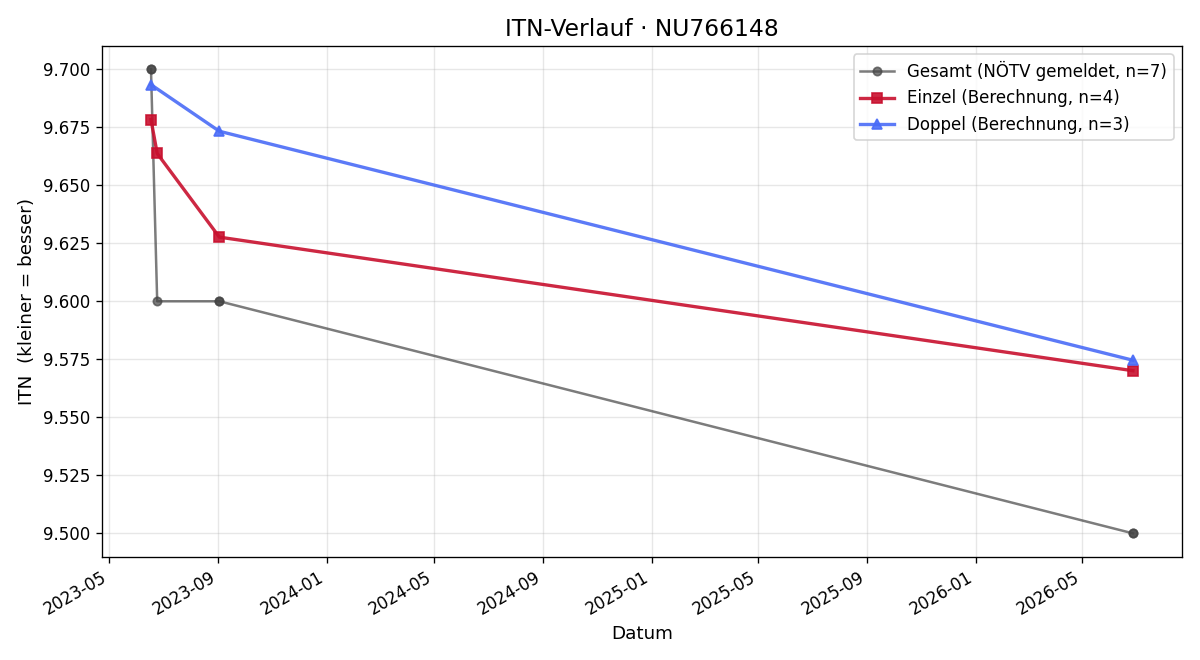 ITN-Verlauf Christina Bristela