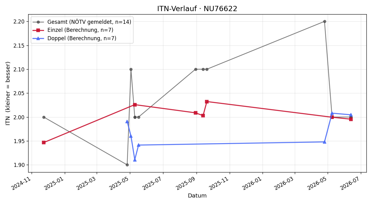 ITN-Verlauf Max Krammer